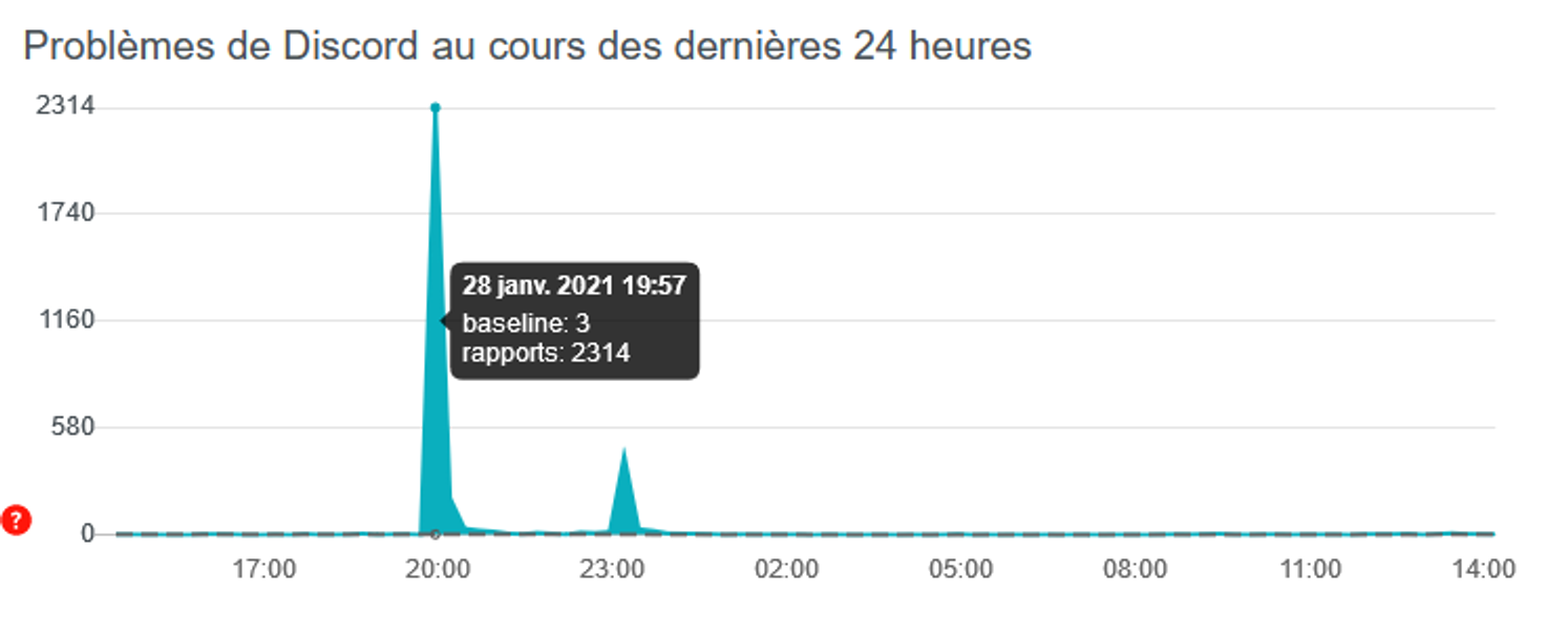 down-detector-discord-panne-en-attente-panel-discord