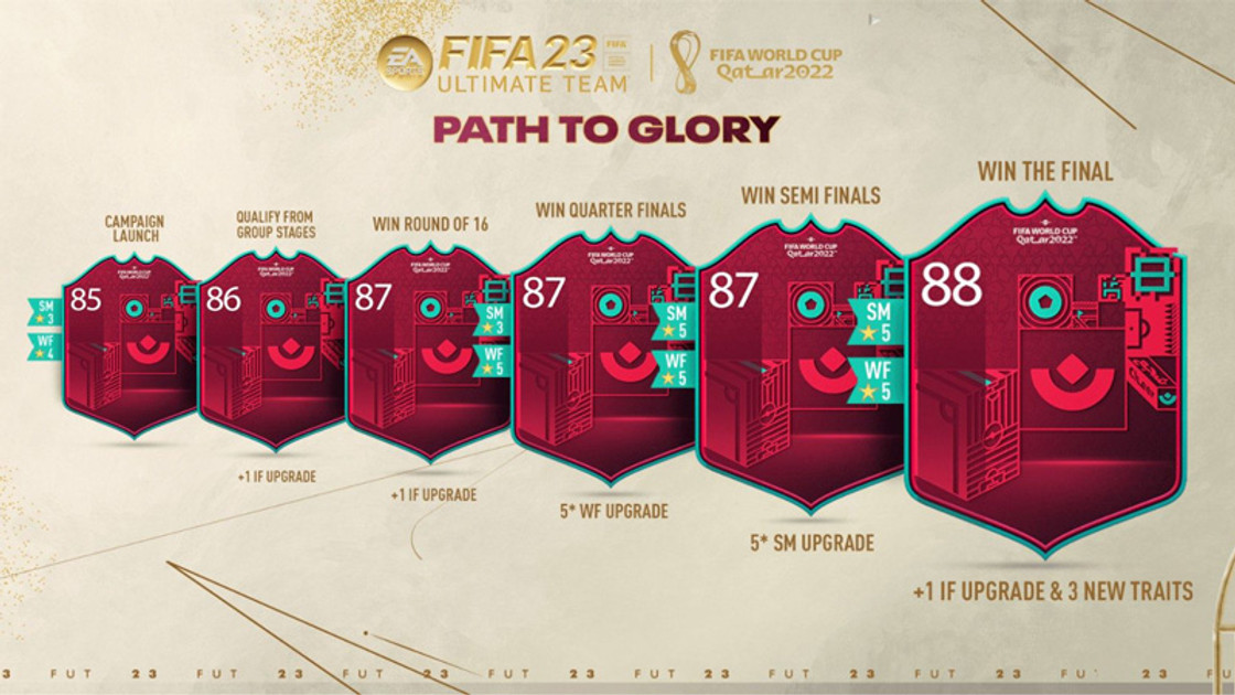 Path to Glory FIFA 23, liste des joueurs coupe du monde et comment les avoir ?