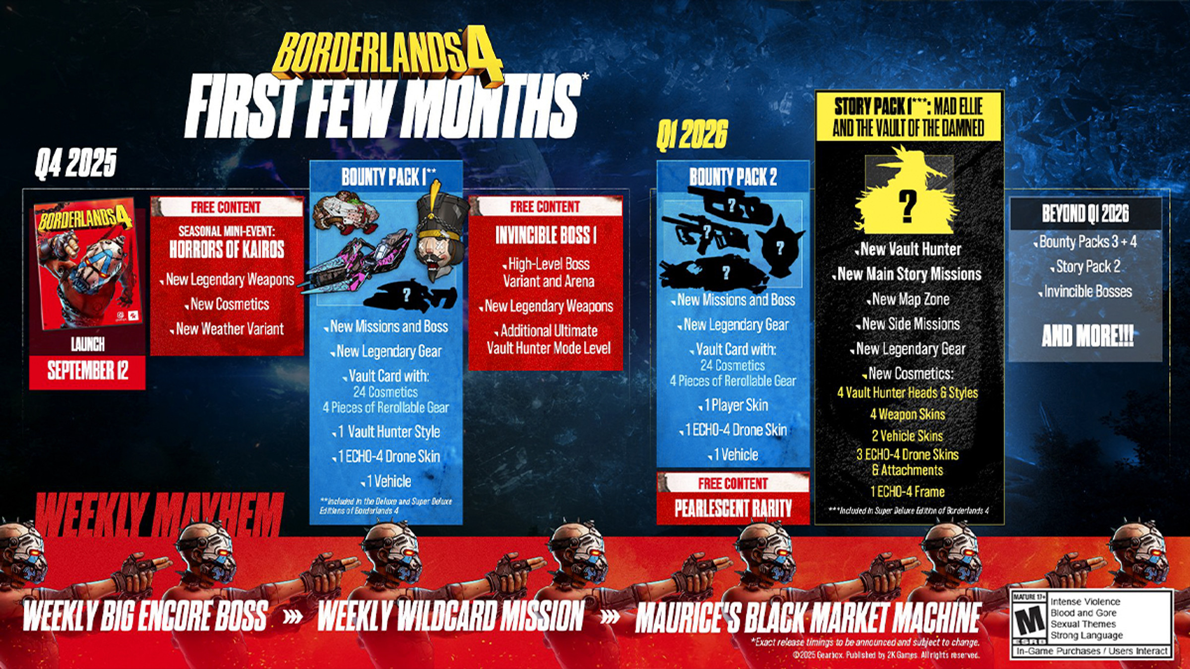 borderlands-4-detail-de-la-roadmap-et-des-dlc-post-lancement