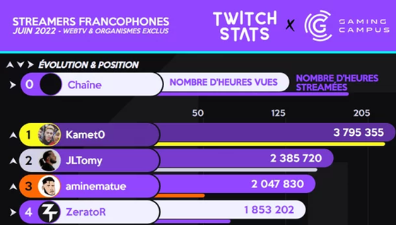 Quelles sont les stats Twitch en juillet 2022 ?