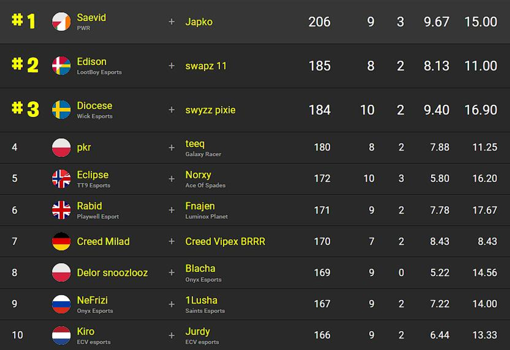 classement-fncs-s2c3-session-1-qualifier-3-1