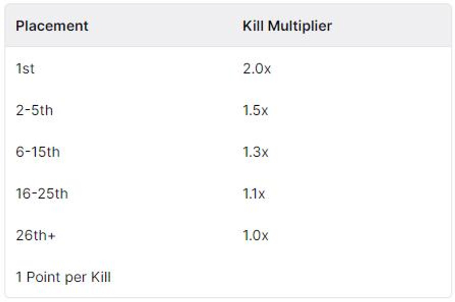 repartition-points-warzone-twitch-rivals