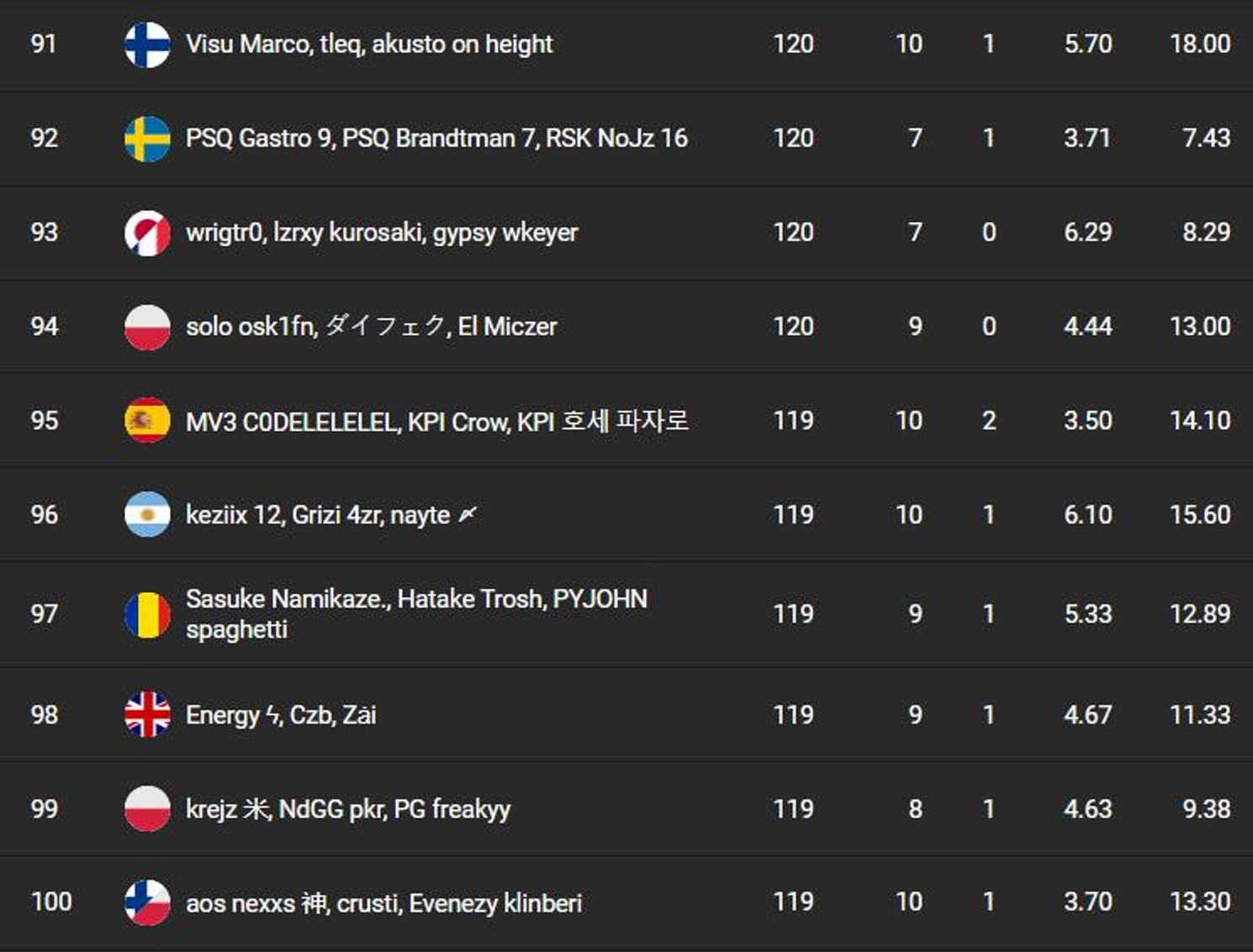 classement-fncs-s7-session-2-qualifier-1-7