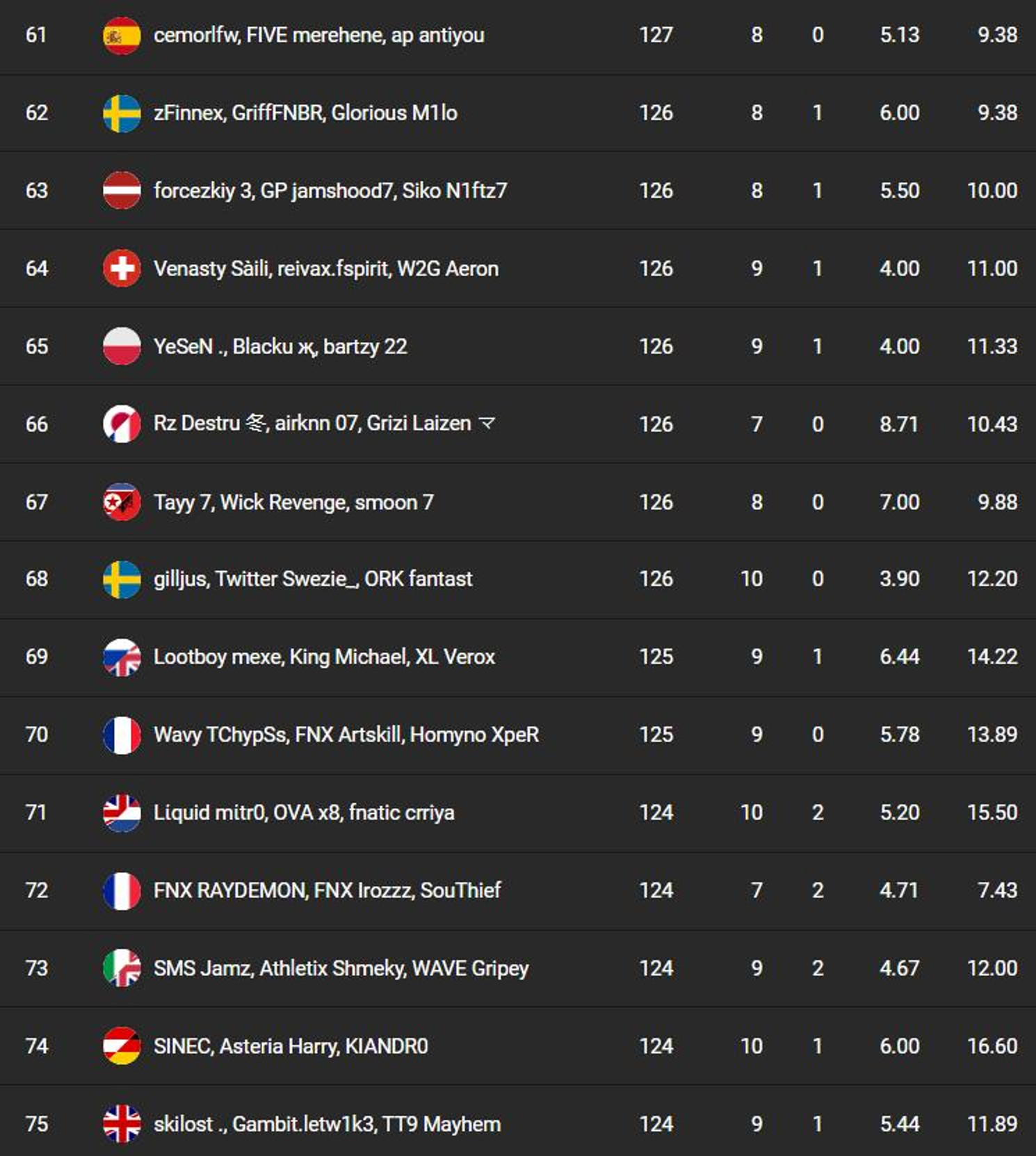 classement-fncs-s7-session-2-qualifier-1-5