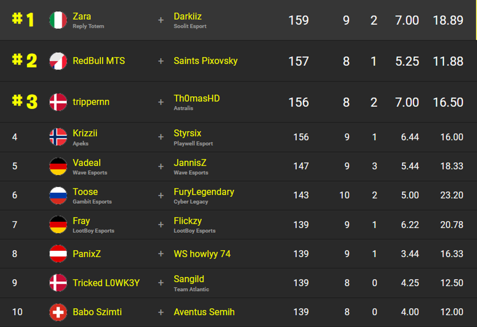 classement-fncs-saison-3-chapitre-3-2