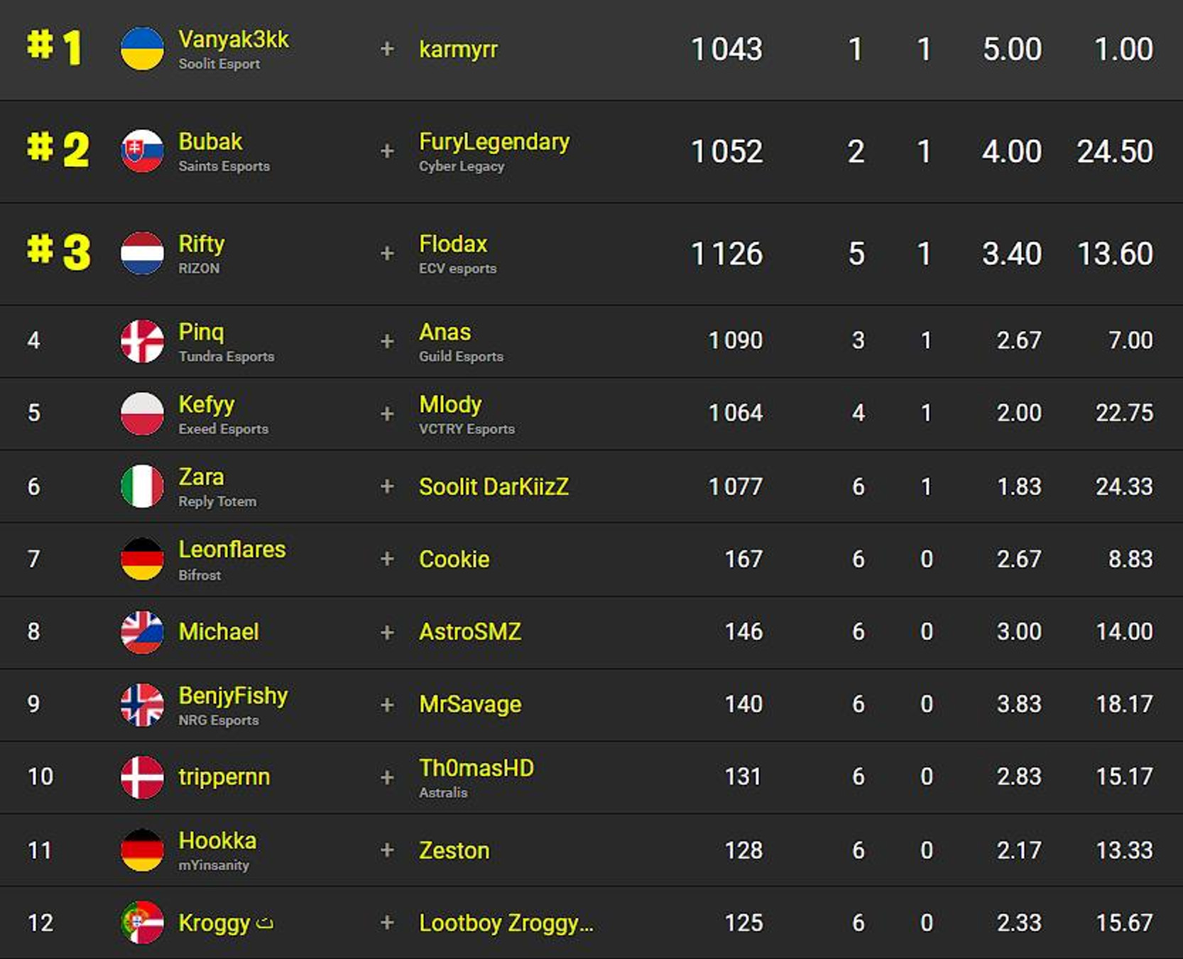 classement-fncs-s2c3-sesssion-2-demi-finales