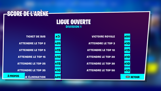 Comment fonctionne le système de points en Arène sur Fortnite ?