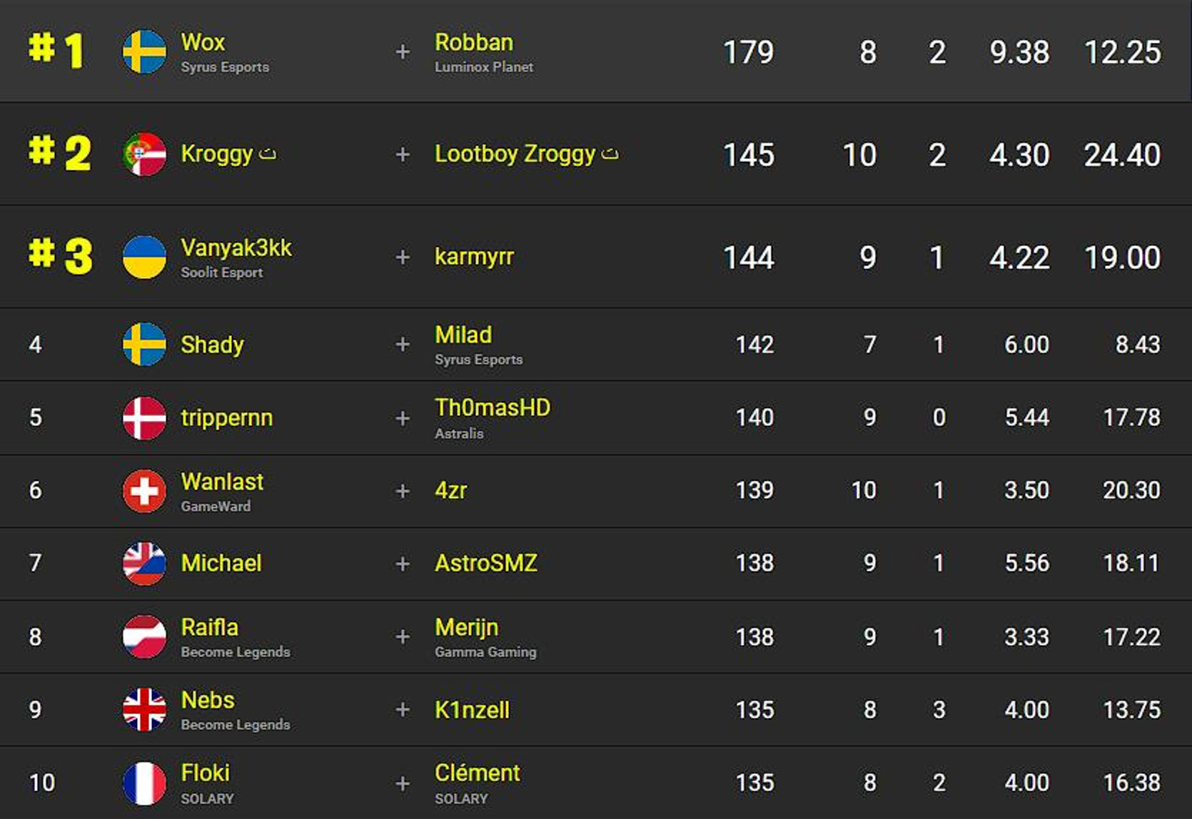 classement-fncs-s2c3-sesssion-3-qualifier-3-1