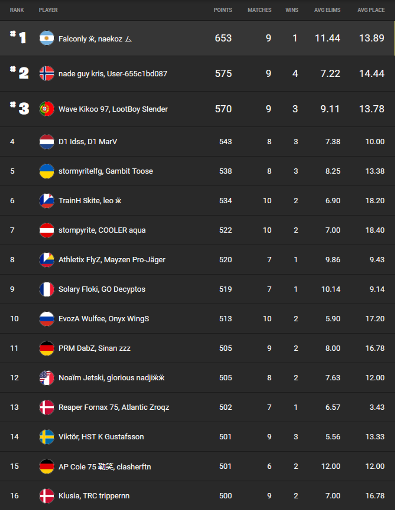 fortnite-classement-dreamhack-jour-2