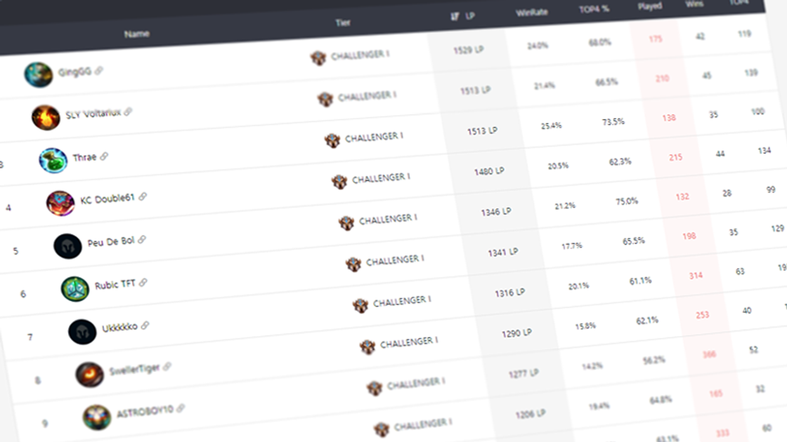 TFT Leaderboard lolchess, comment accéder au ladder EUW