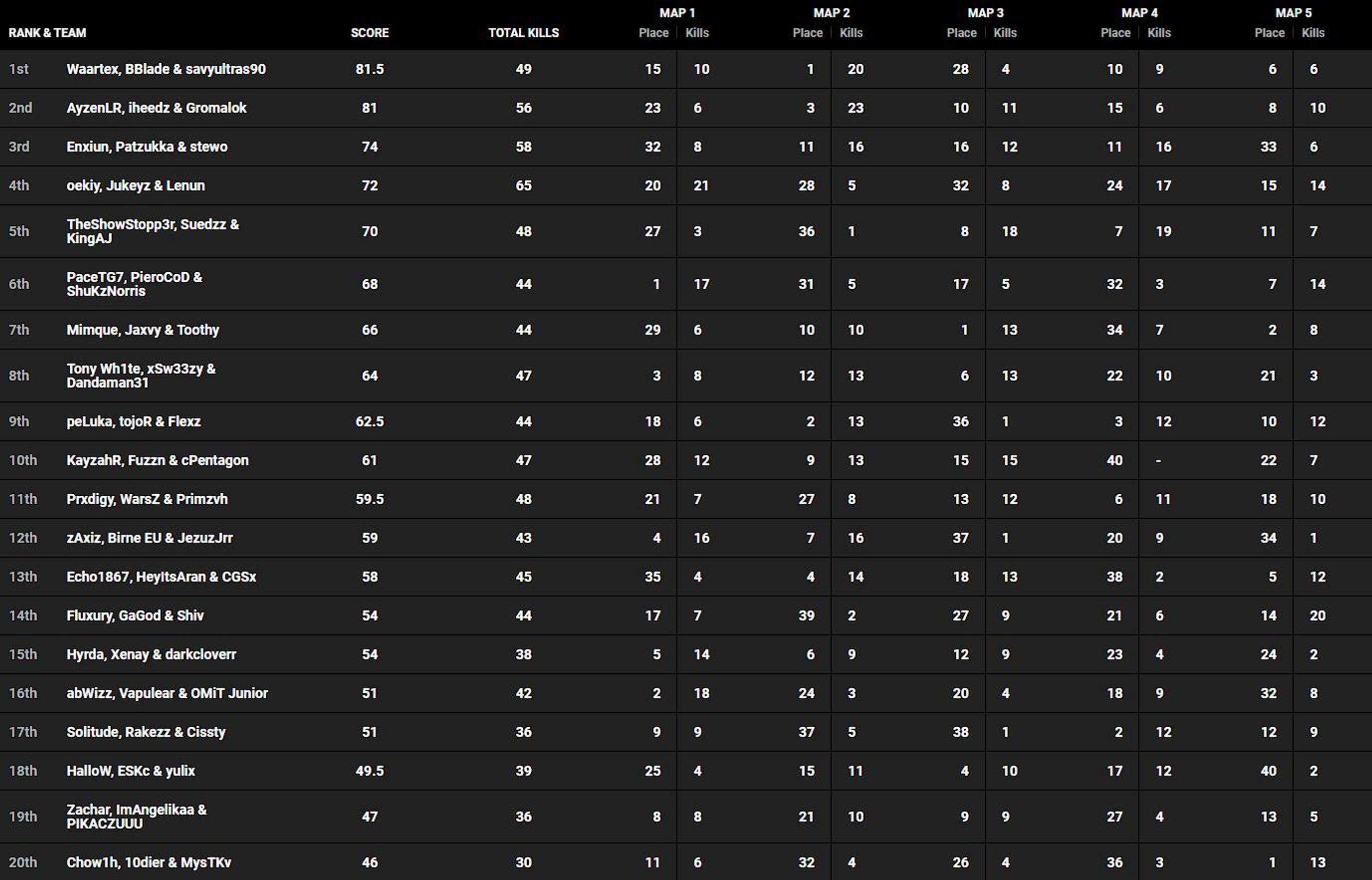 classement-wsow-2022-top-20