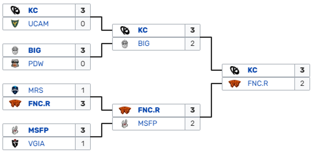 resultat-finale-eu-masters-summer