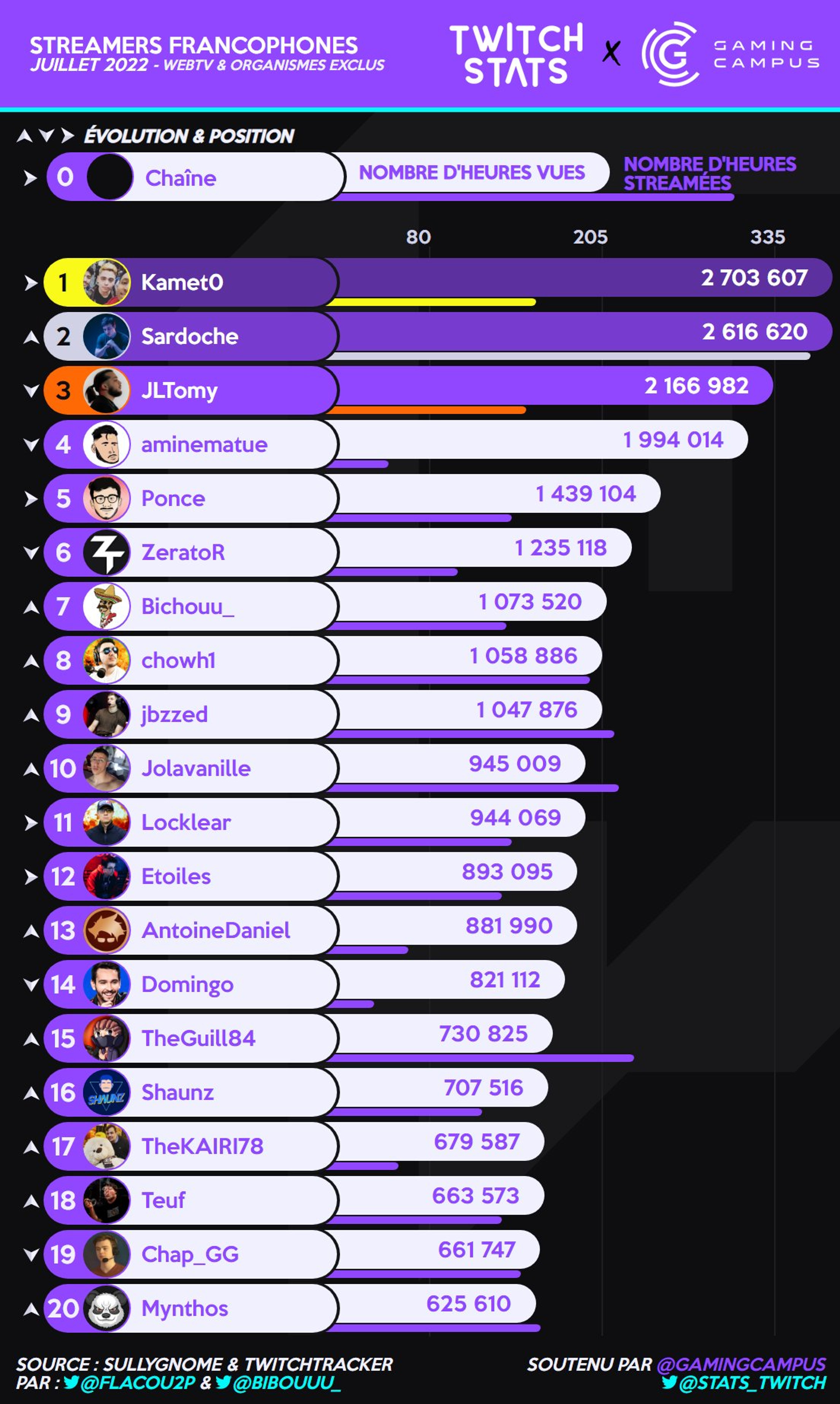 stats-twitch-streamers-fr-juillet-2022