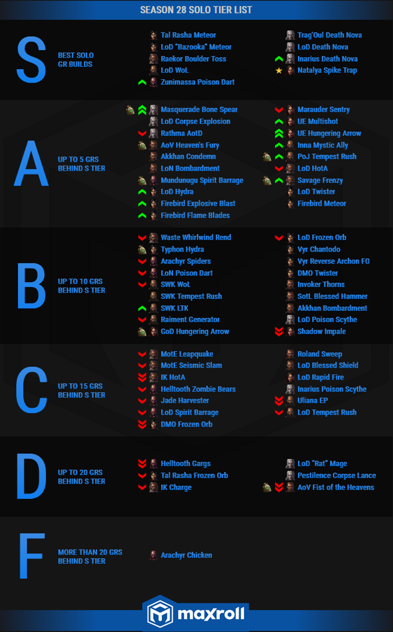 tier-list-maxroll