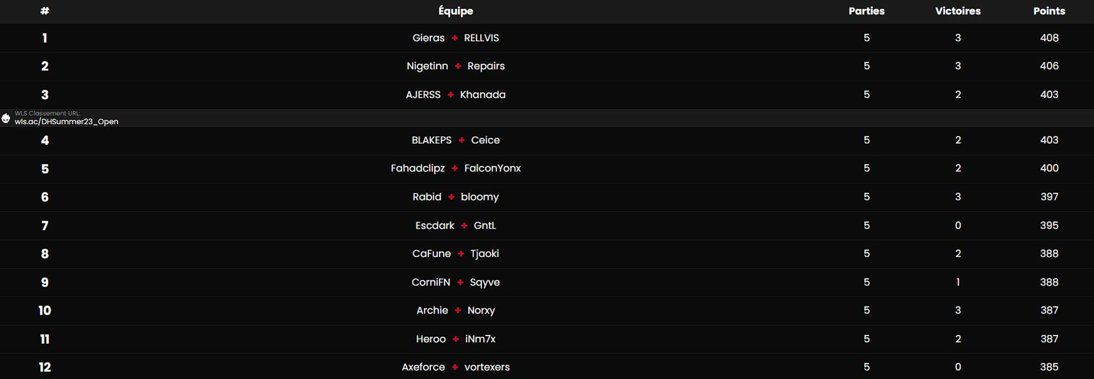 classement-heat-4-dreamhack-summer-2023