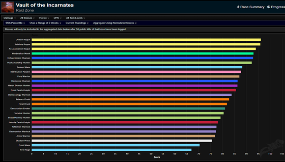 Quels sont les meilleurs DPS cette semaine ?