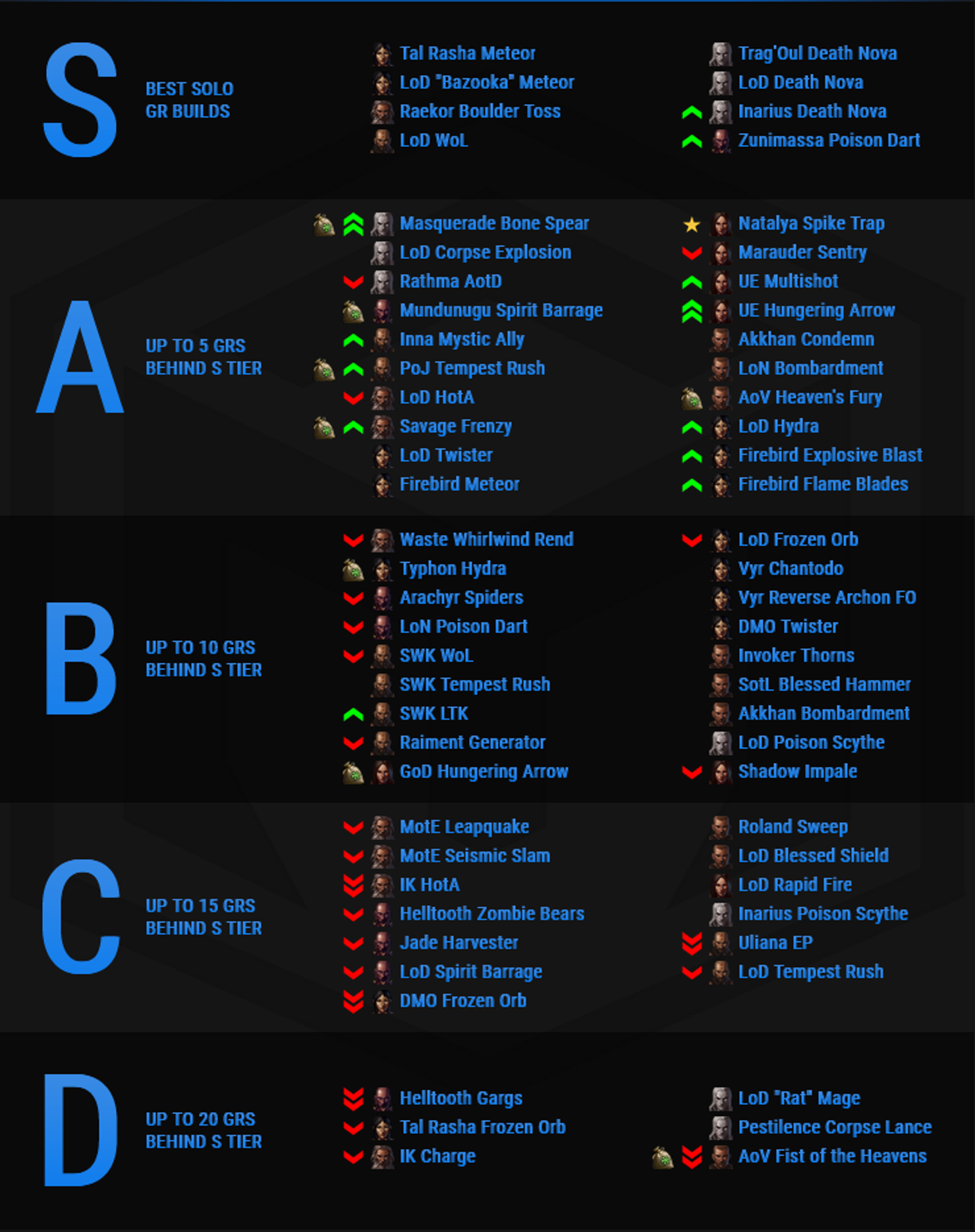 tier list maxroll