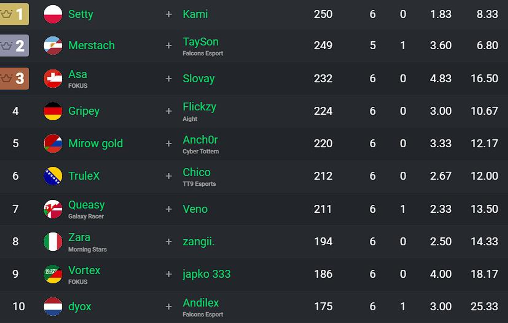 classement-fncs-major-2-semaine-3