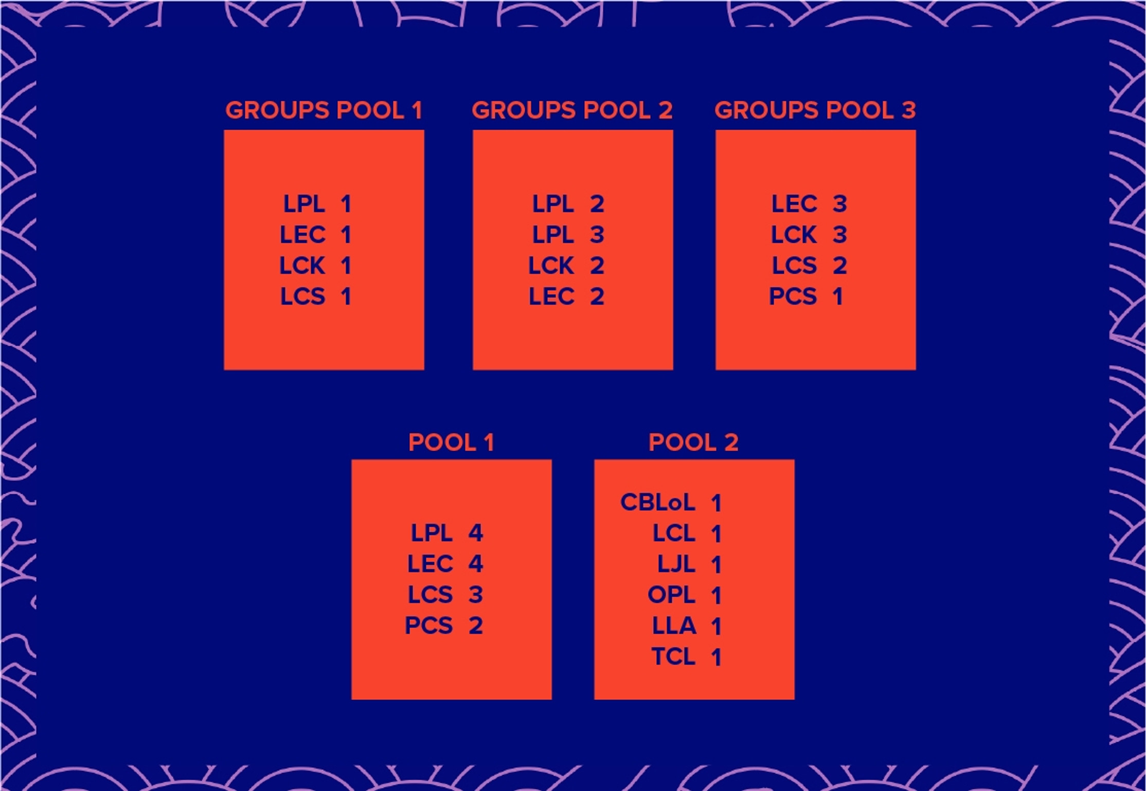 LoL-Worlds-Seeding-Format