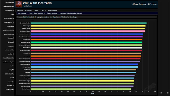 Quels sont les meilleurs DPS cette semaine ?