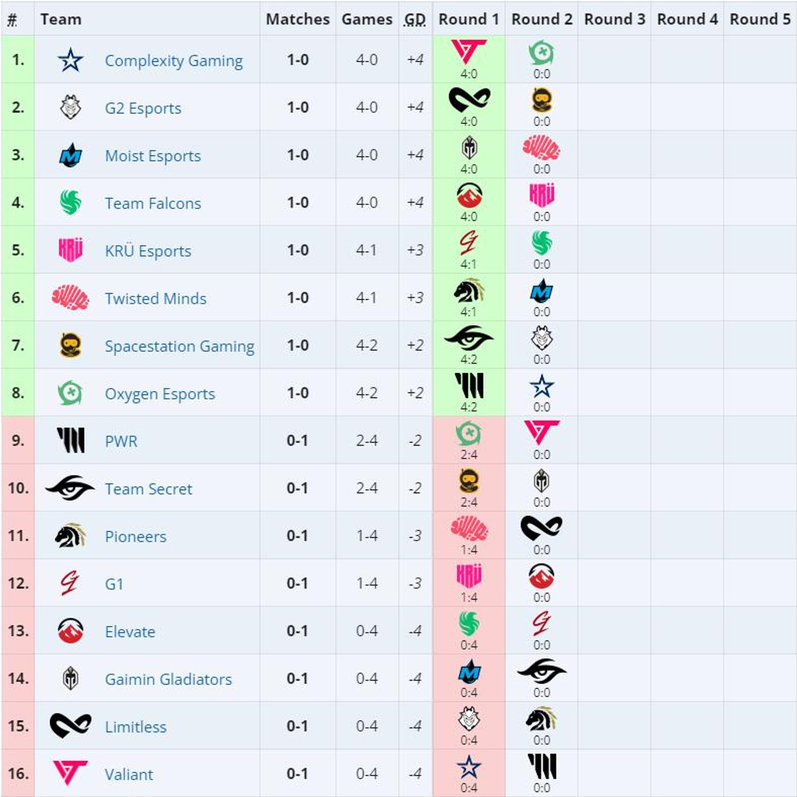 classement-jour-1-wildcard-rocket-league