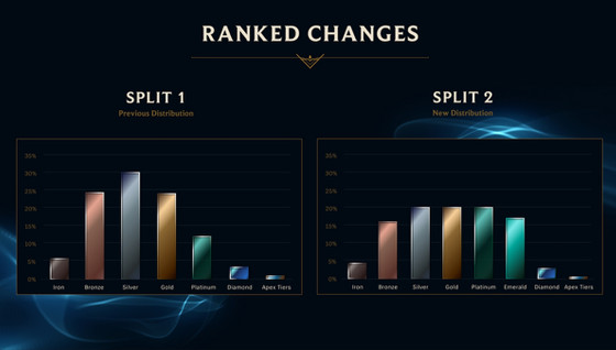 Ranked League of Legends : de gros changements à venir pour le deuxième segment