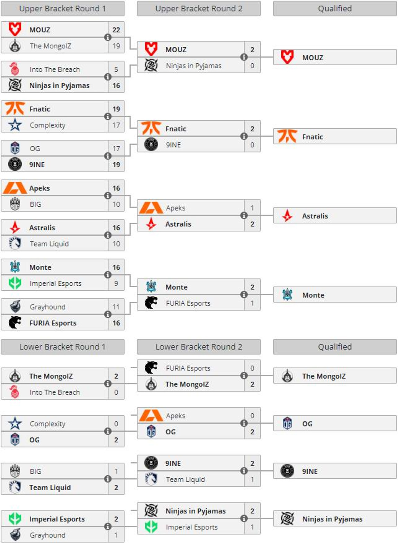 bracket-play-in-iem-cologne-2023-resultats-complets