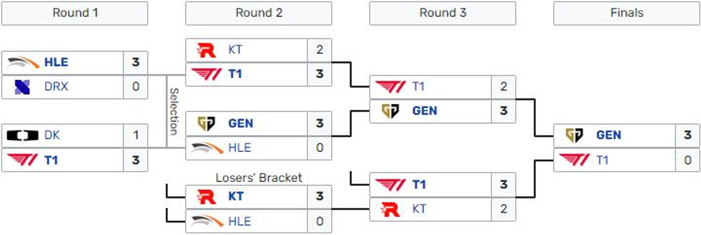 arbre-playoffs-lck-summer-2023-resultat-finale