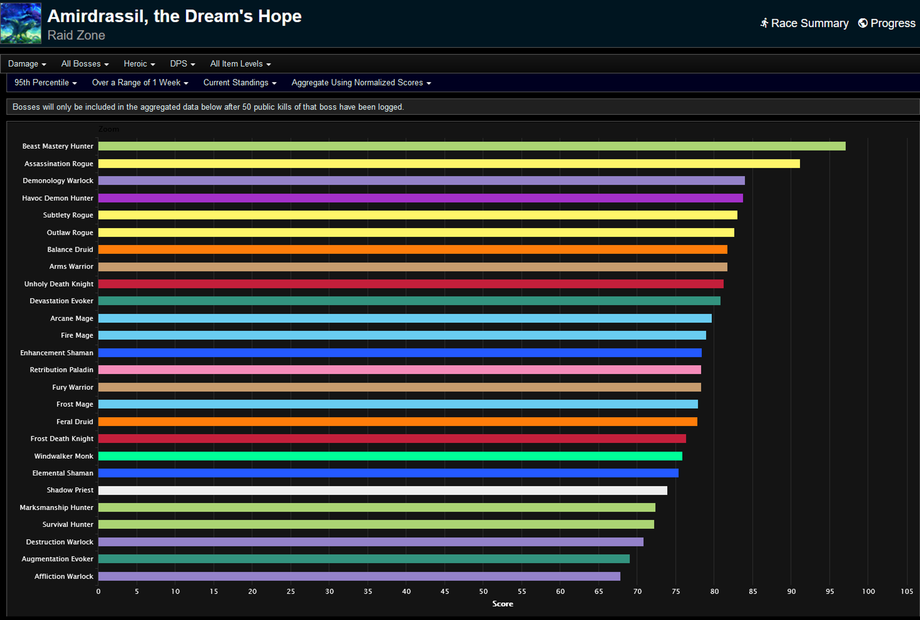 classement-dps-semaine-1-amridrassil