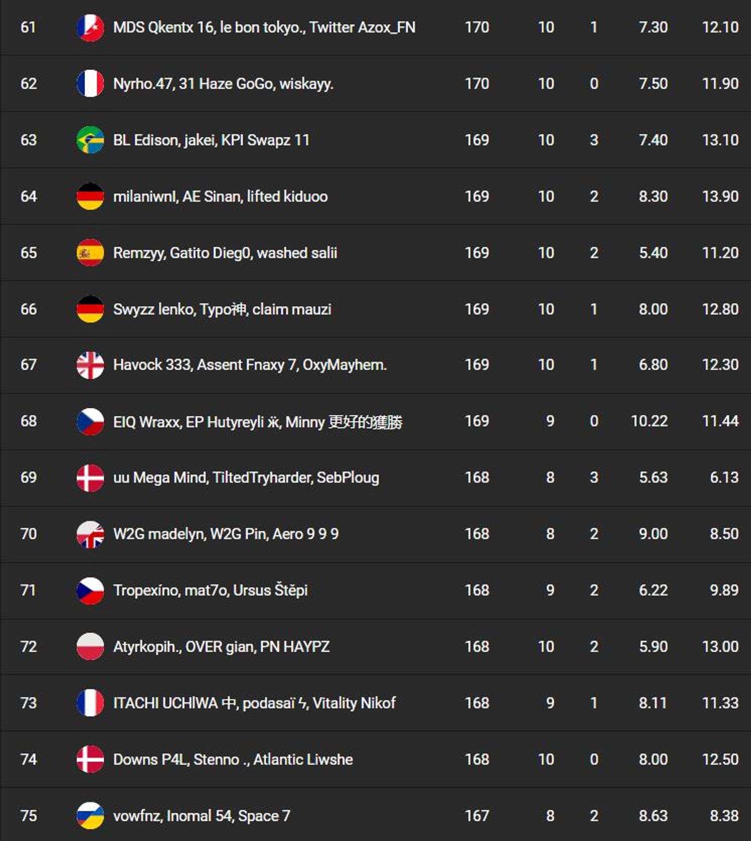 classement-fncs-s7-session-1-qualifier-1-5