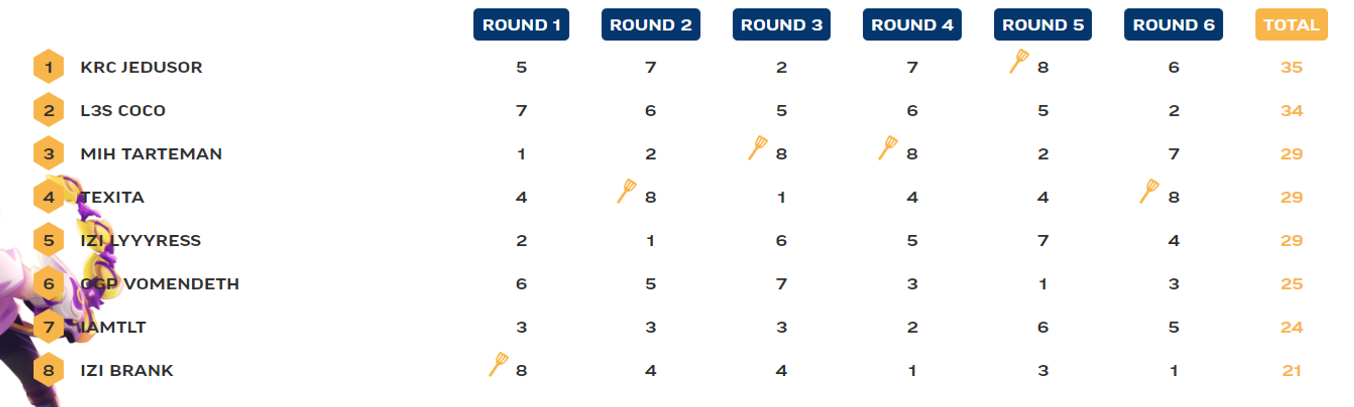 TFT-Classement-Finale-Hex-League-Set-9