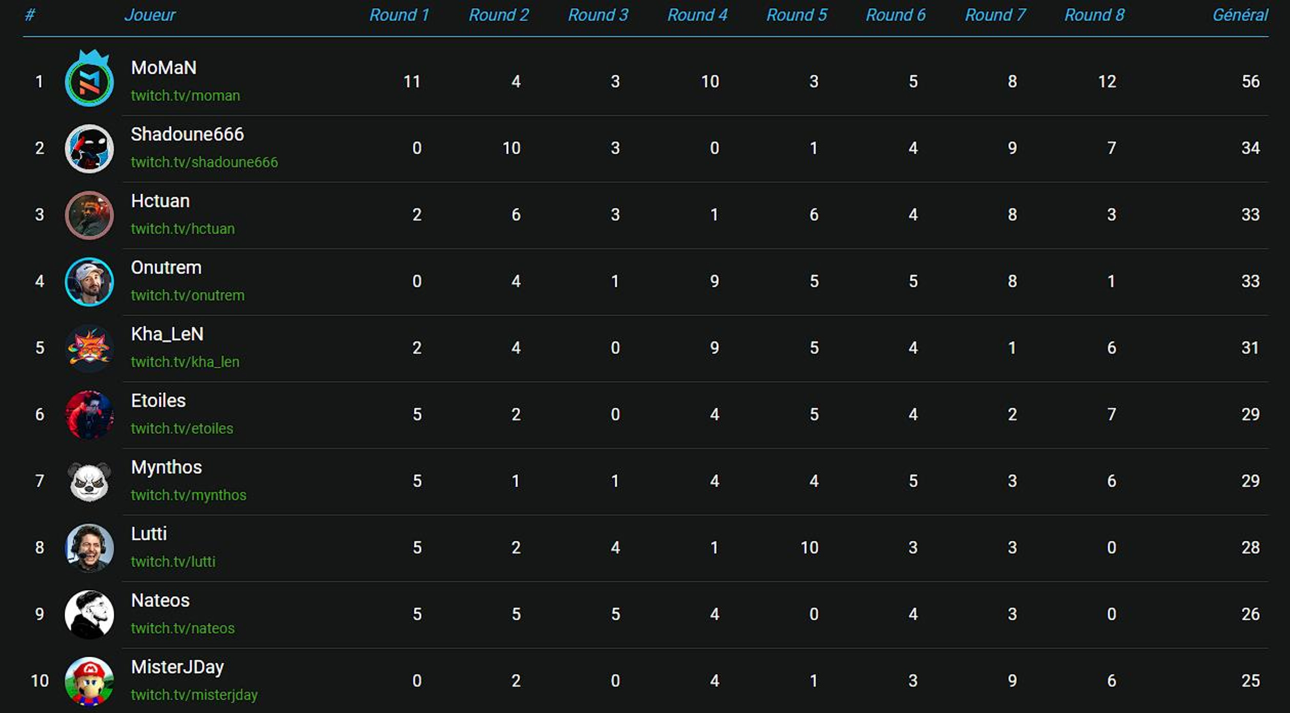 classement-general-ffs-19-fall-guys