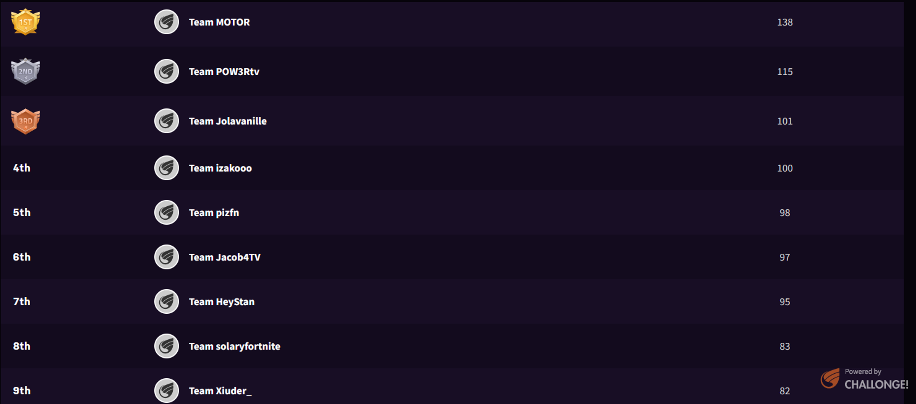 twitch-rivals-classement-fortnite