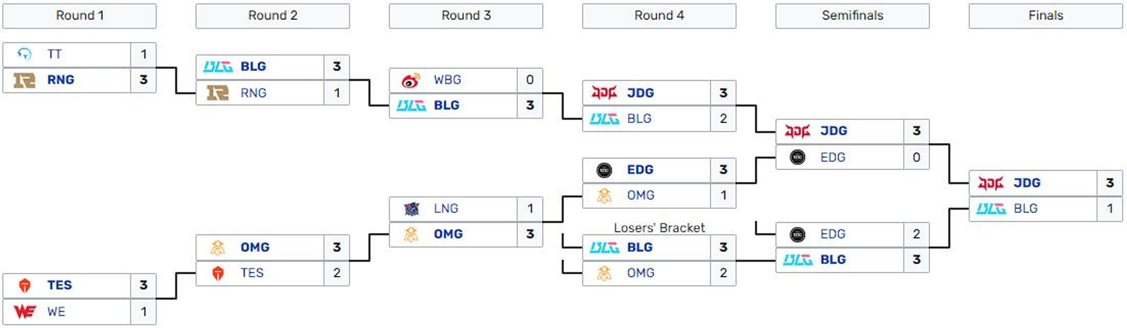 resultats-finale-lpl-spring-2023