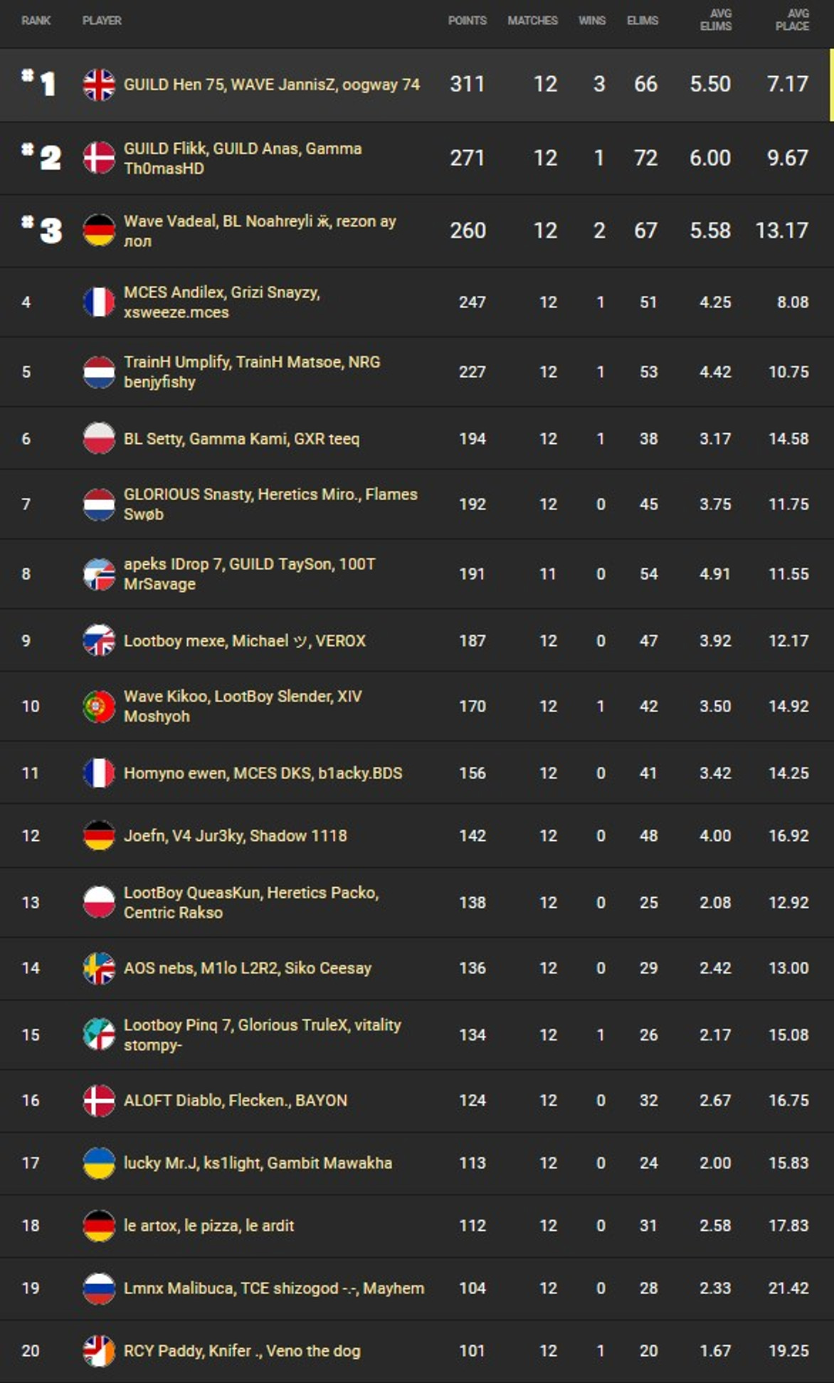 classement-fncs-fortnite-finale-trio-23