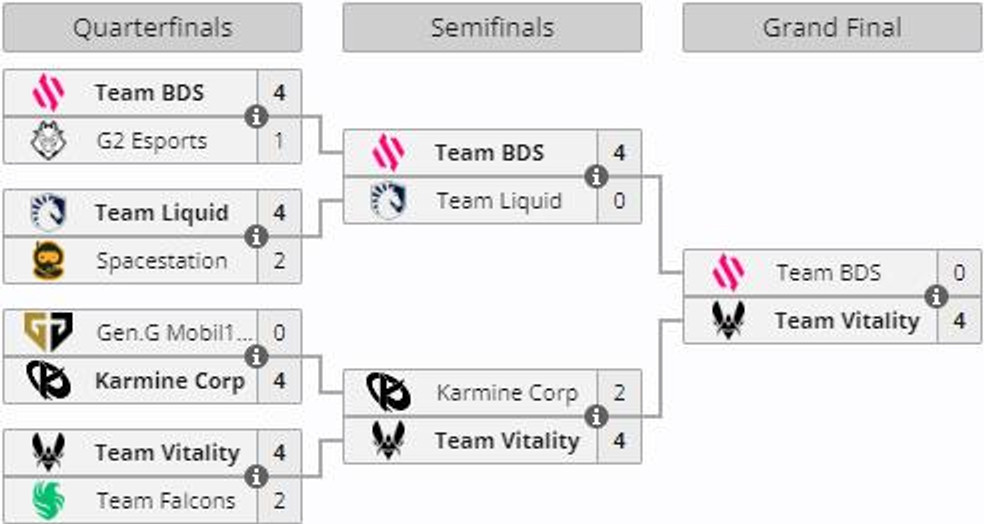 arbre-playoffs-rcls-worlds-2023-resultats-complets