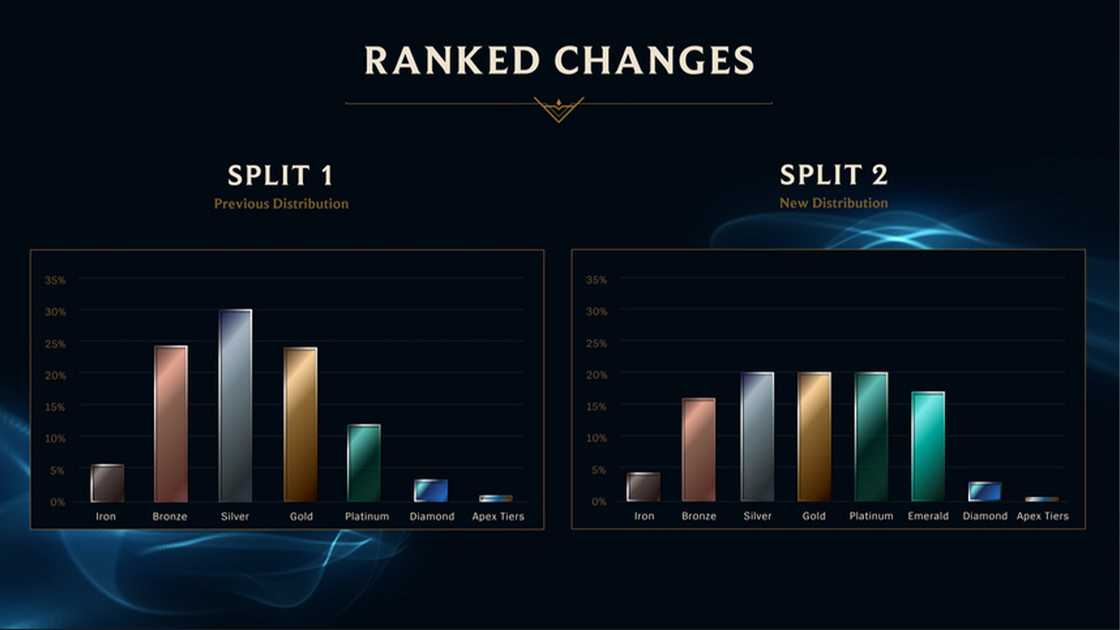 Ranked League of Legends : de gros changements à venir pour le deuxième segment