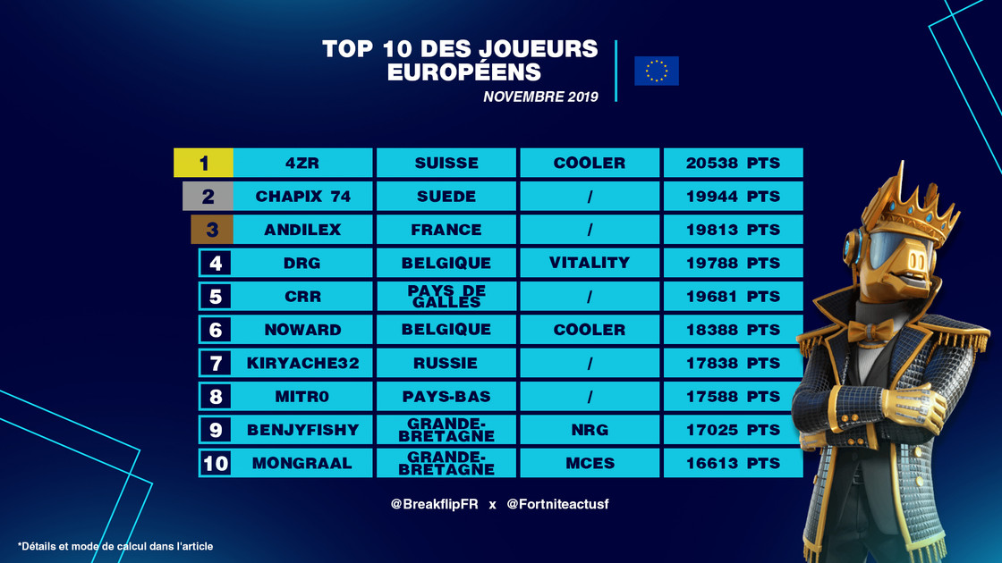 Classement et ranking des meilleurs joueurs Fortnite, pays, structures, nationalités en novembre et décembre