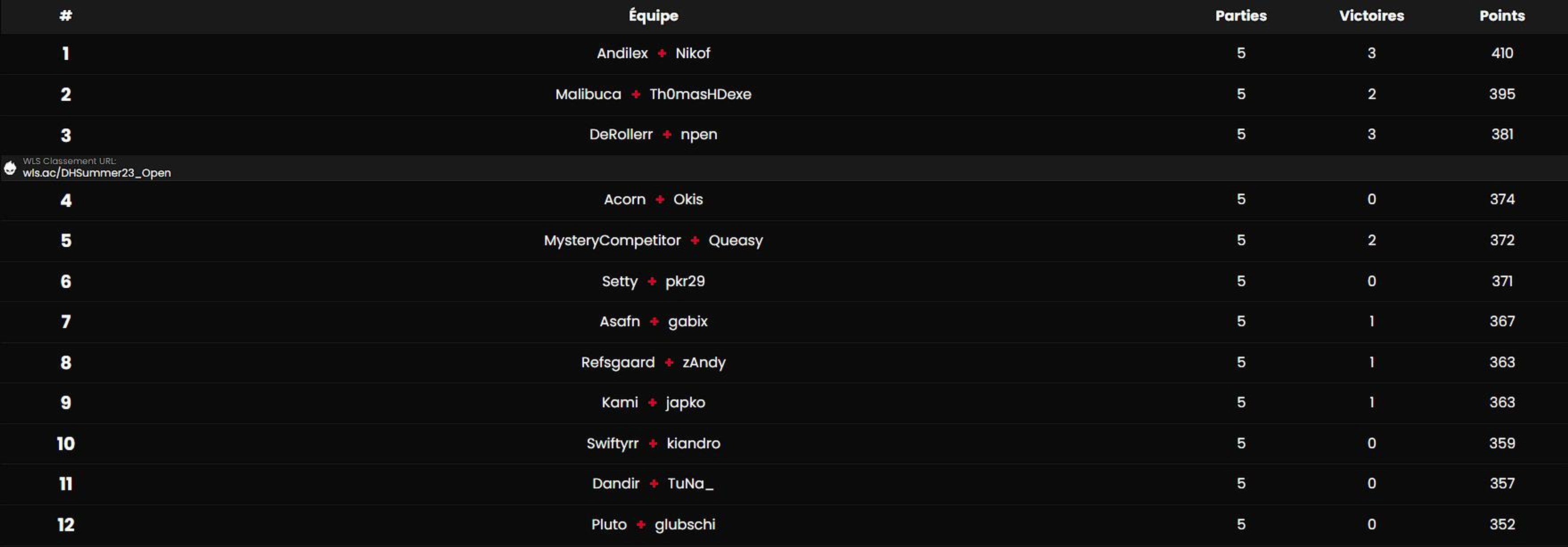 classement-heat-1-dreamhack-summer-2023