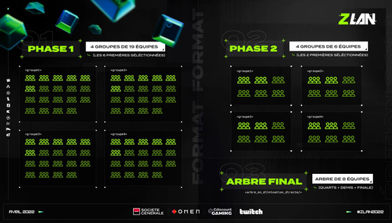 Les groupes de la ZLAN 2022