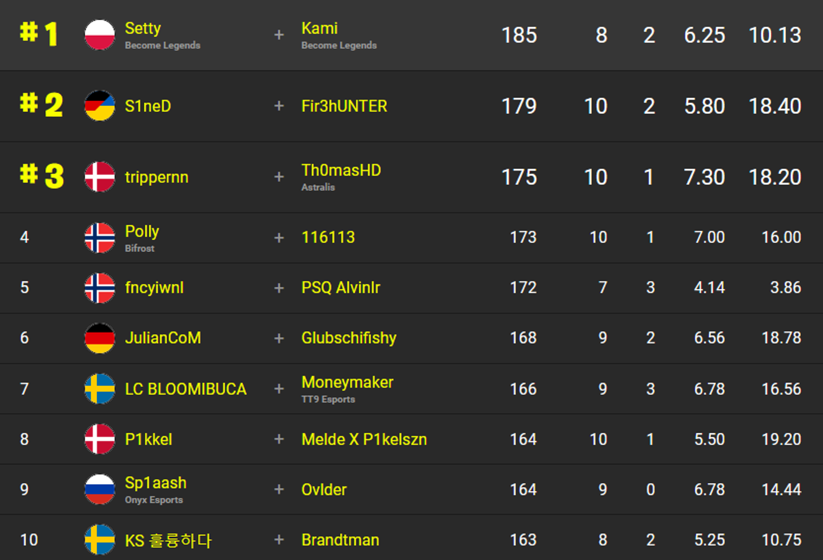 classement-fncs-saison-3-chapitre-3-1