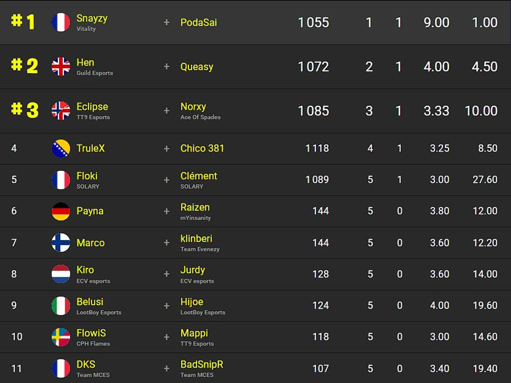 classement-fncs-s2c3-sesssion-1-demi-finales