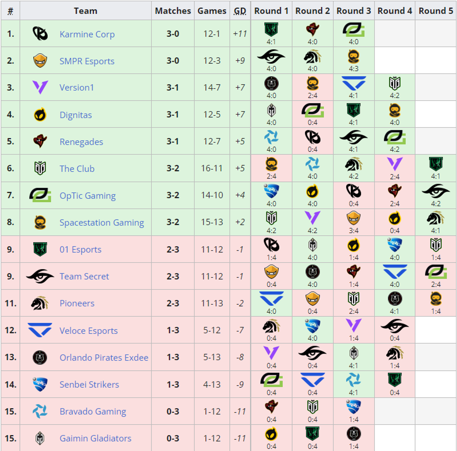 Suivi-Rocket-League-Worlds