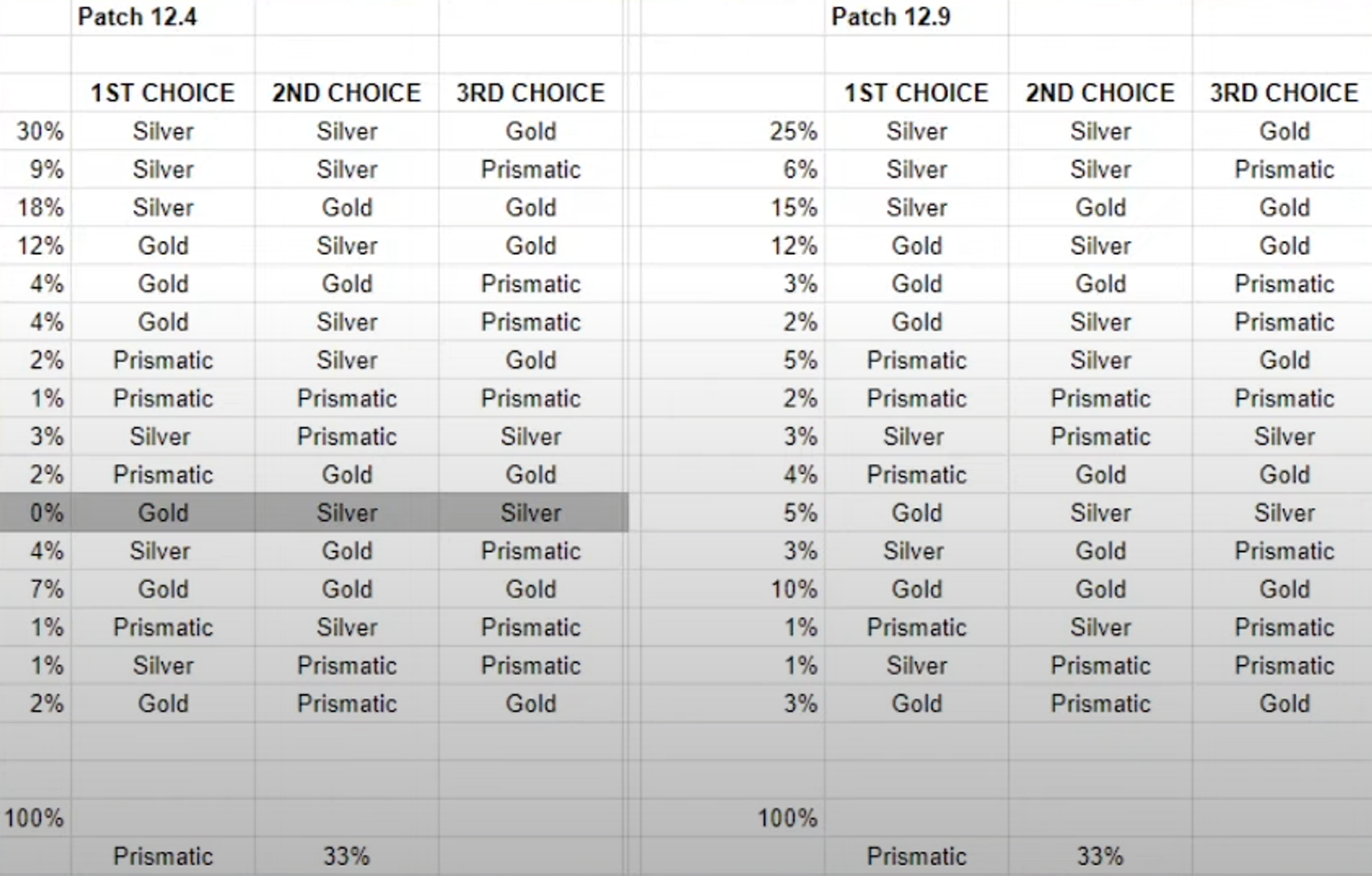 Patch-12.9-Chances-Augment