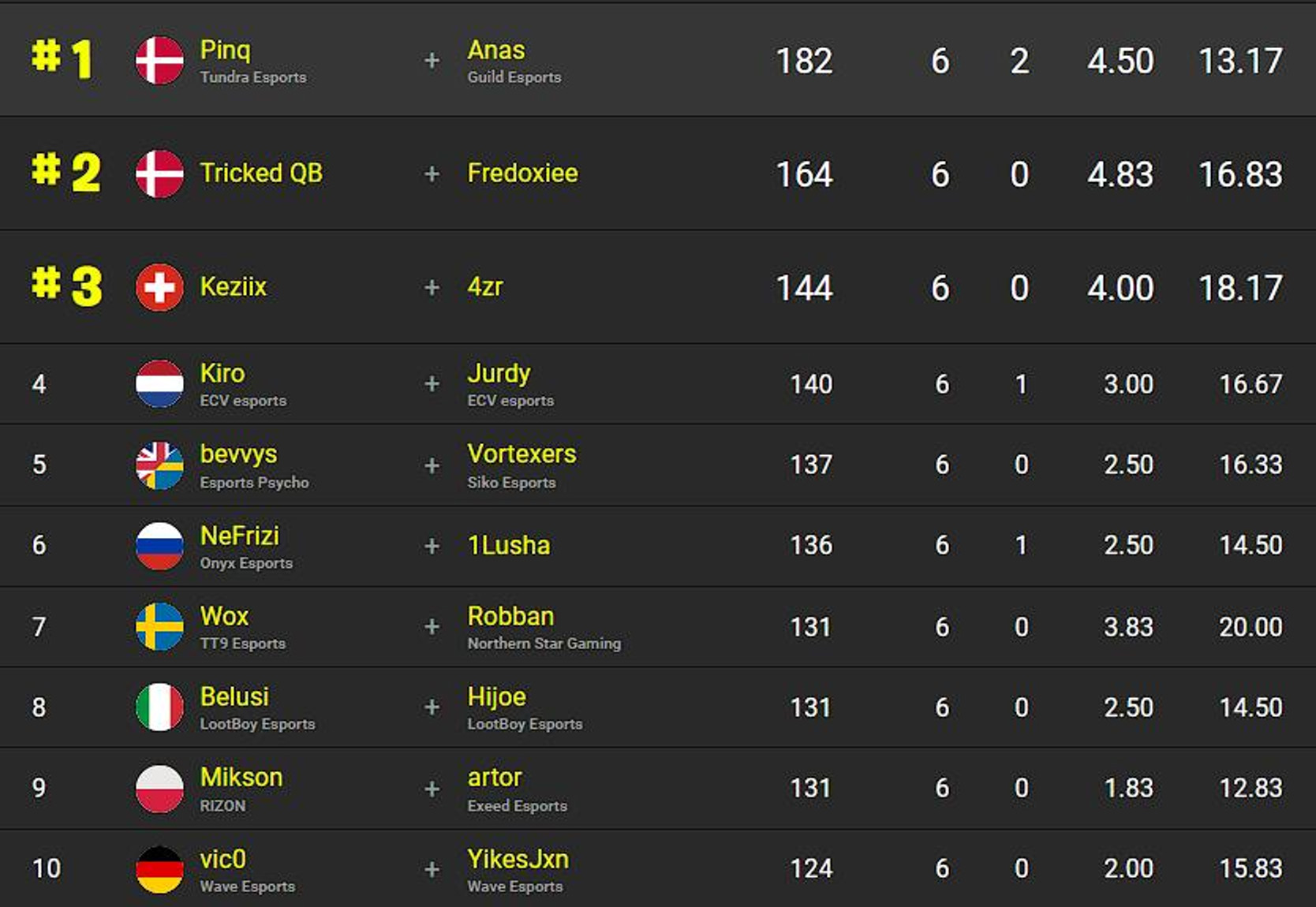 classement-fncs-s3c3-q3r4