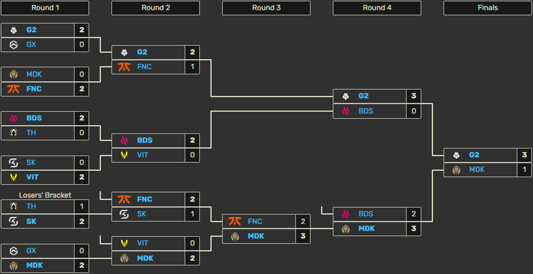 arbre-playoffs-lec-winter-2024-resultats-finaux