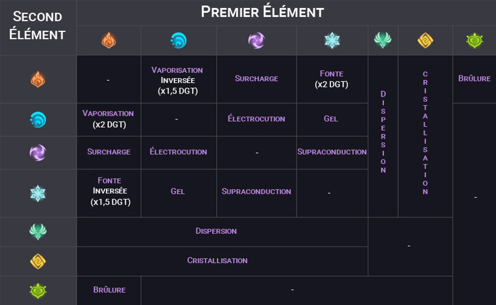 tableau-reactions-elementaires-genshin-impact