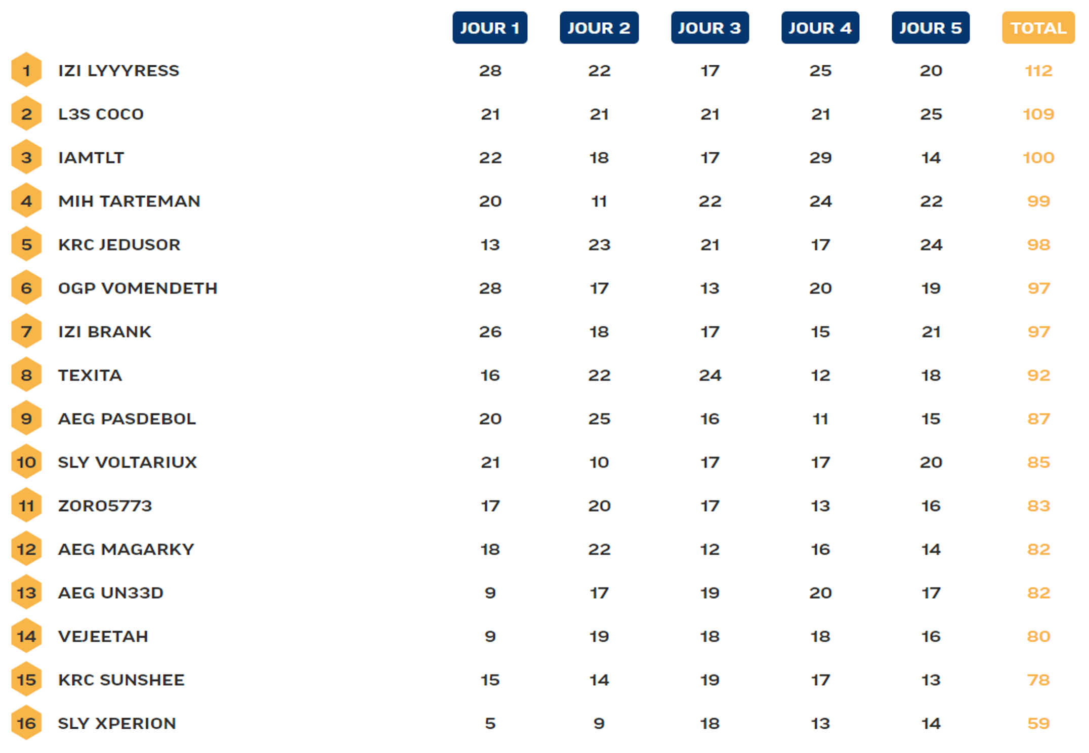 TFT-Classement-General-Hex-League-Set-9