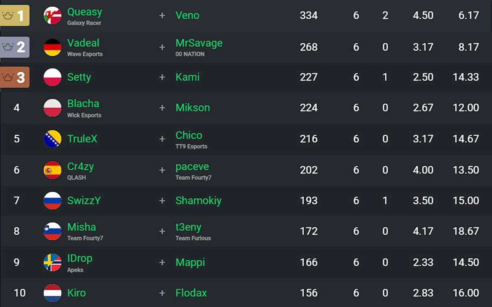 classement-fncs-major-2-semaine-2