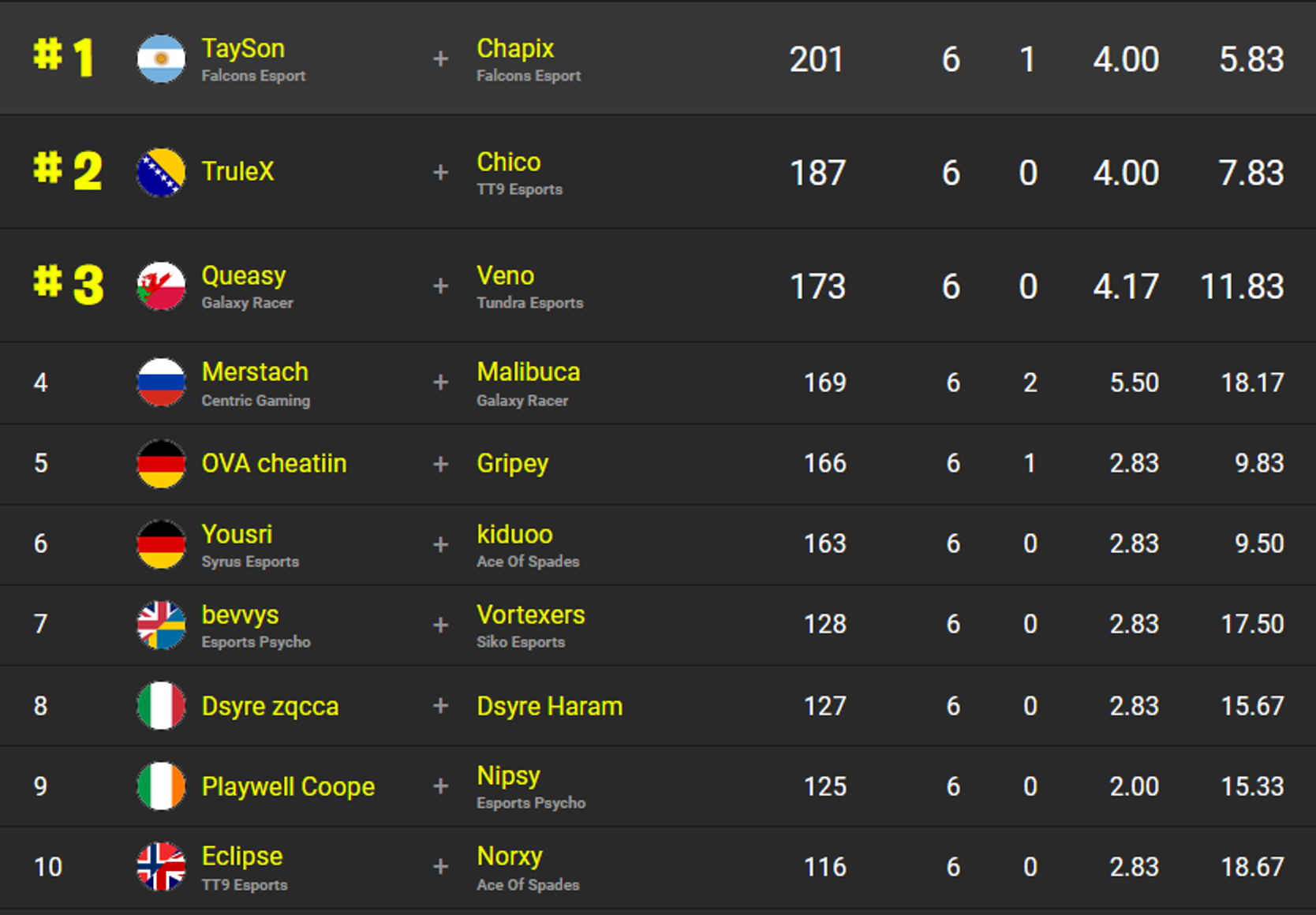 classement-fncs-saison-3-chapitre-3-4